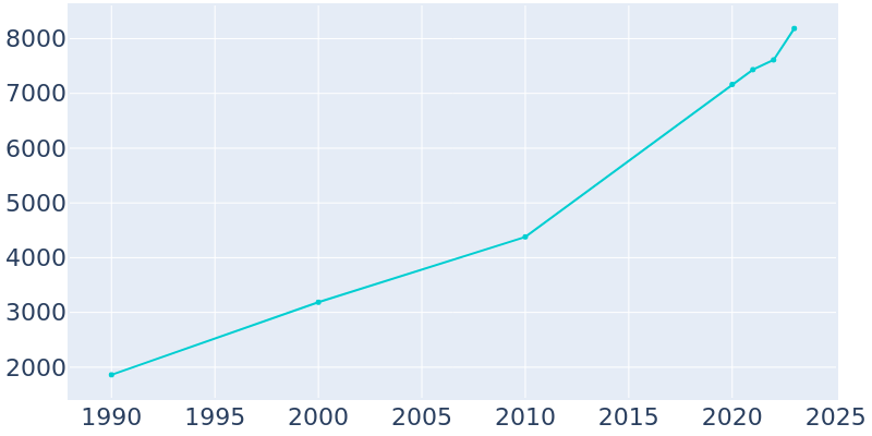 Population Graph For Prairie Grove, 1990 - 2022