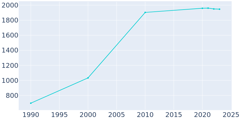 Population Graph For Prairie Grove, 1990 - 2022