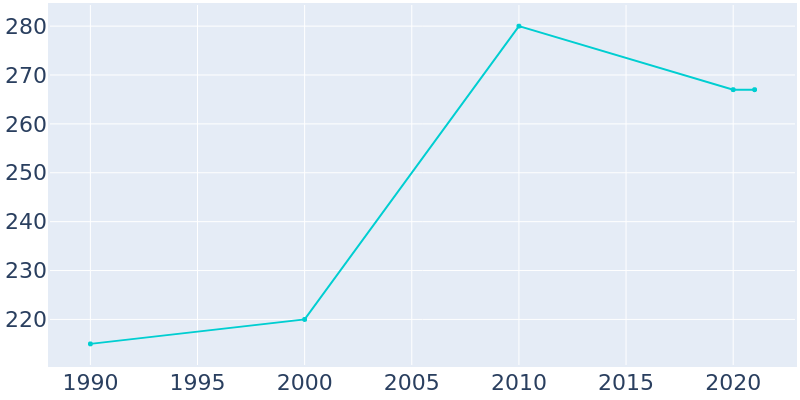 Population Graph For Prairie Home, 1990 - 2022