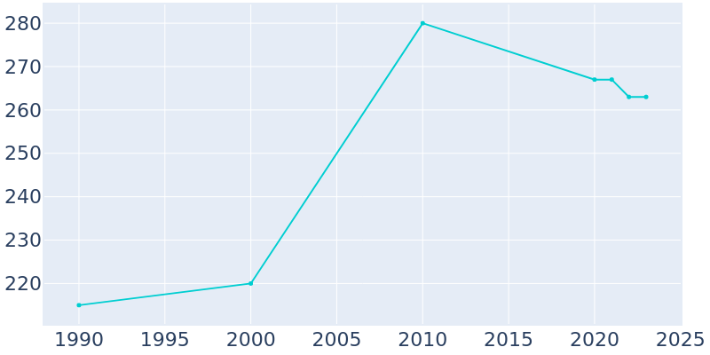 Population Graph For Prairie Home, 1990 - 2022