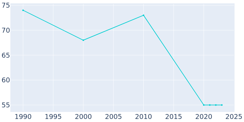 Population Graph For Prairie Rose, 1990 - 2022