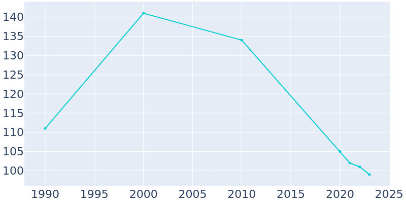 Population Graph For Prairie View, 1990 - 2022