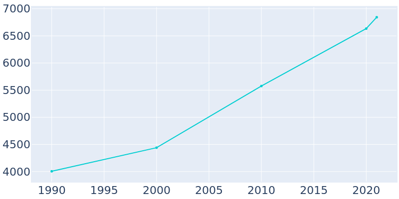 Population Graph For Prairie View, 1990 - 2022