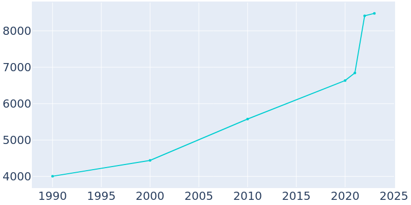 Population Graph For Prairie View, 1990 - 2022