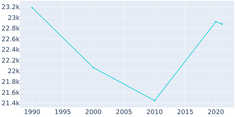 Population Graph For Prairie Village, 1990 - 2022