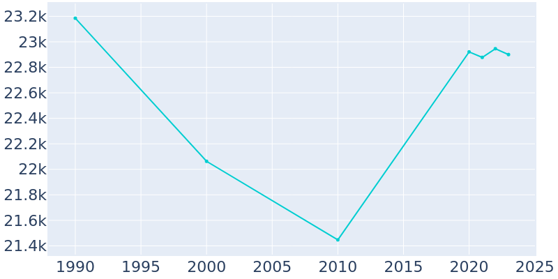 Population Graph For Prairie Village, 1990 - 2022