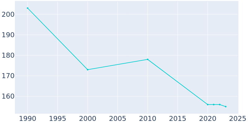 Population Graph For Prairieburg, 1990 - 2022