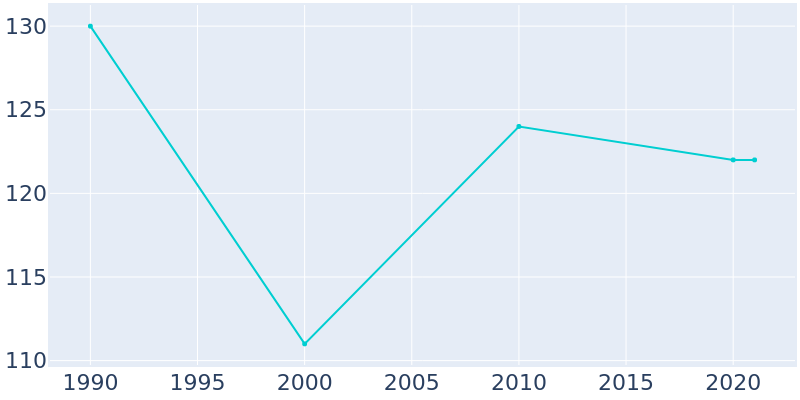 Population Graph For Prathersville, 1990 - 2022