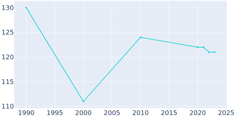 Population Graph For Prathersville, 1990 - 2022