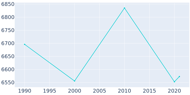 Population Graph For Pratt, 1990 - 2022