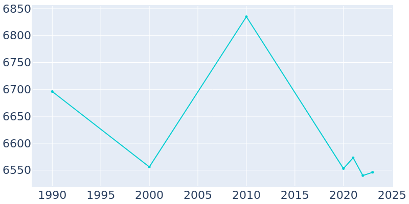 Population Graph For Pratt, 1990 - 2022