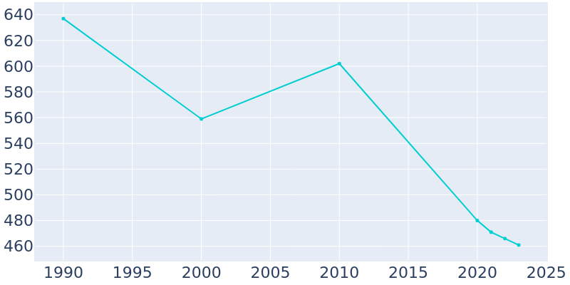 Population Graph For Pratt, 1990 - 2022