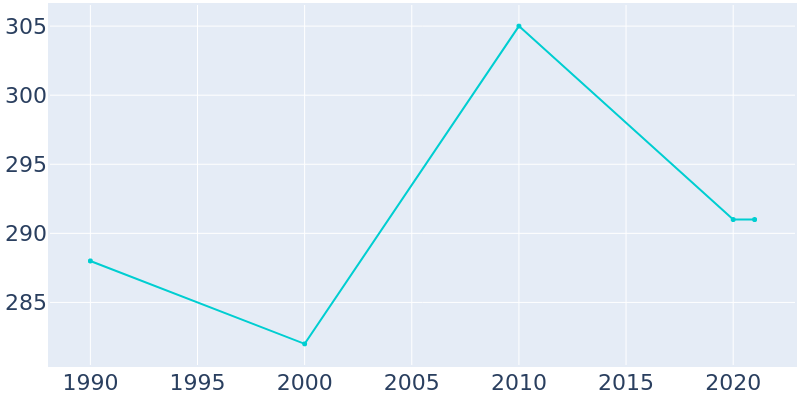 Population Graph For Prattsville, 1990 - 2022