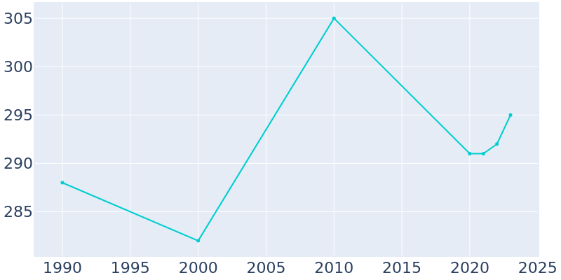 Population Graph For Prattsville, 1990 - 2022