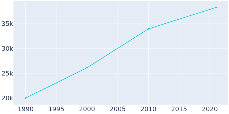 Population Graph For Prattville, 1990 - 2022