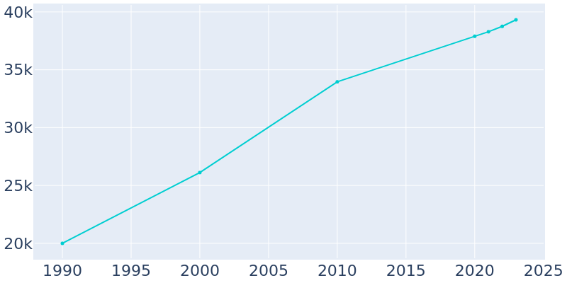 Population Graph For Prattville, 1990 - 2022