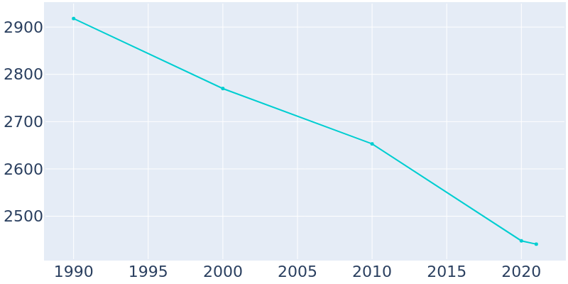 Population Graph For Premont, 1990 - 2022