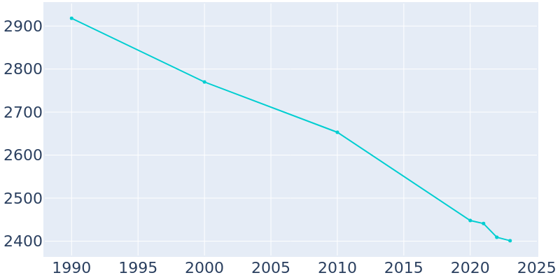 Population Graph For Premont, 1990 - 2022