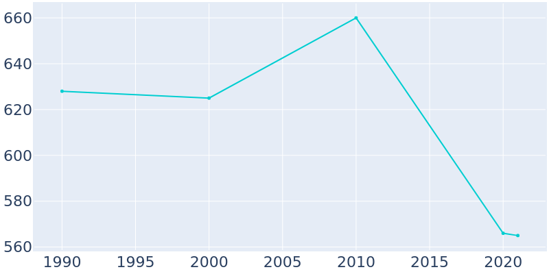 Population Graph For Prentice, 1990 - 2022