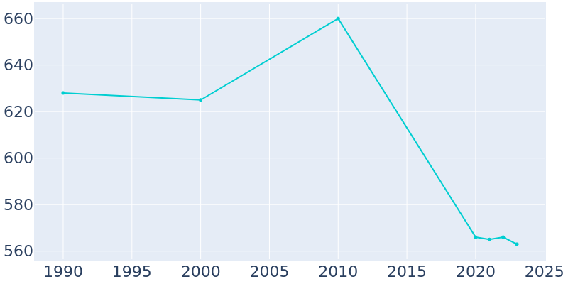 Population Graph For Prentice, 1990 - 2022