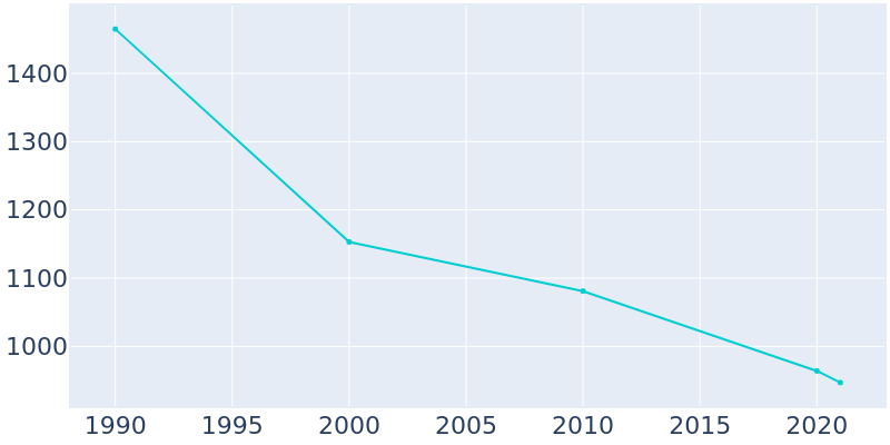 Population Graph For Prentiss, 1990 - 2022