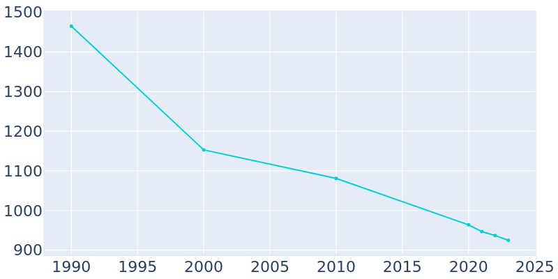 Population Graph For Prentiss, 1990 - 2022