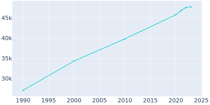 Population Graph For Prescott, 1990 - 2022