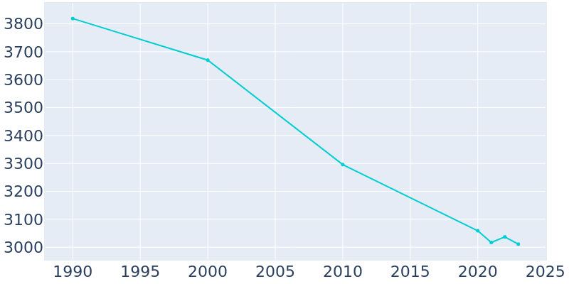 Population Graph For Prescott, 1990 - 2022