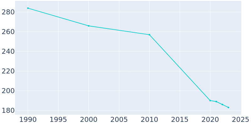 Population Graph For Prescott, 1990 - 2022