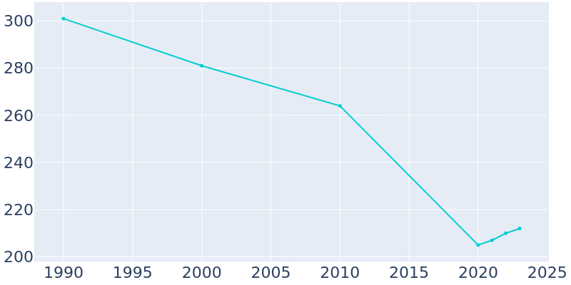 Population Graph For Prescott, 1990 - 2022