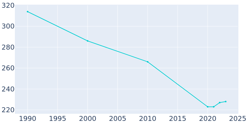 Population Graph For Prescott, 1990 - 2022