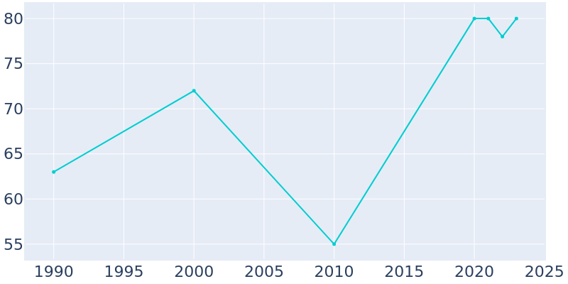 Population Graph For Prescott, 1990 - 2022