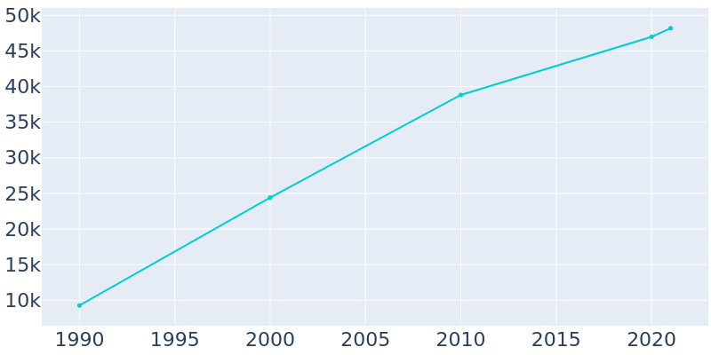 Population Graph For Prescott Valley, 1990 - 2022