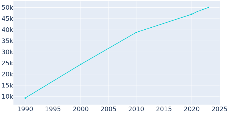 Population Graph For Prescott Valley, 1990 - 2022