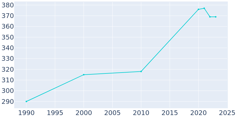 Population Graph For Prescott, 1990 - 2022