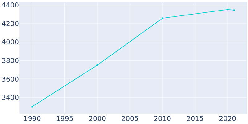 Population Graph For Prescott, 1990 - 2022