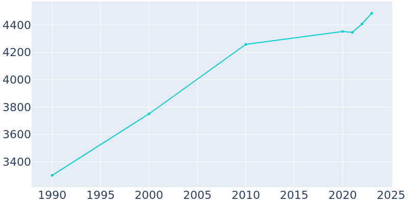 Population Graph For Prescott, 1990 - 2022