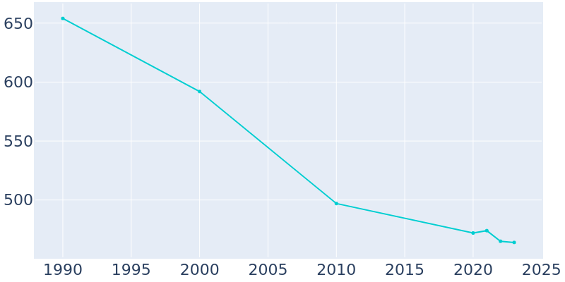 Population Graph For Presho, 1990 - 2022