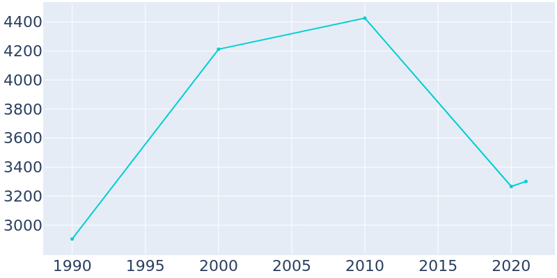 Population Graph For Presidio, 1990 - 2022