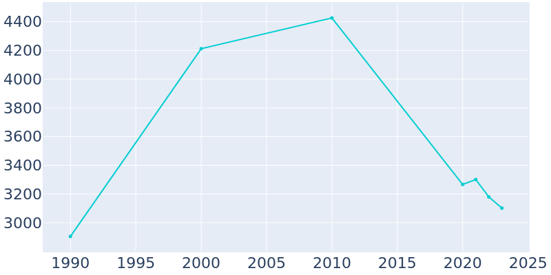 Population Graph For Presidio, 1990 - 2022