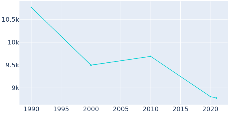 Population Graph For Presque Isle, 1990 - 2022