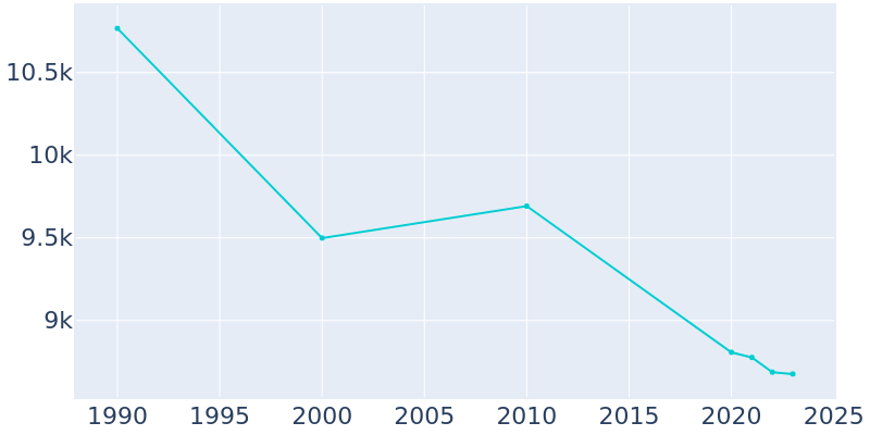 Population Graph For Presque Isle, 1990 - 2022