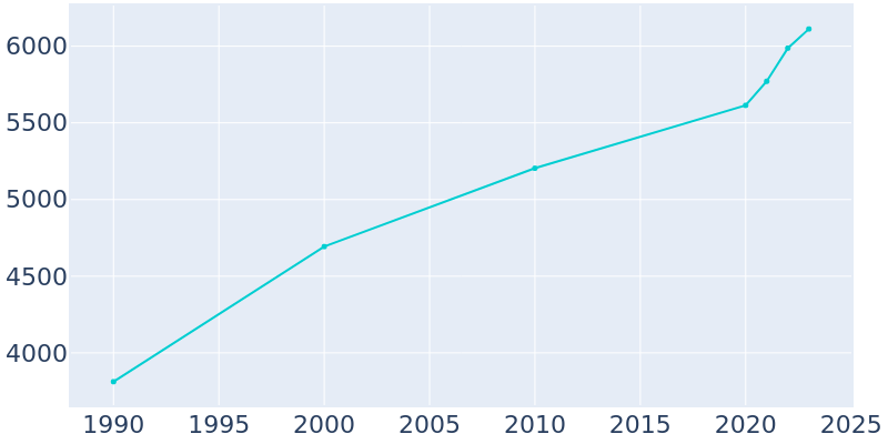 Population Graph For Preston, 1990 - 2022