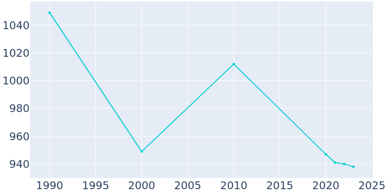 Population Graph For Preston, 1990 - 2022