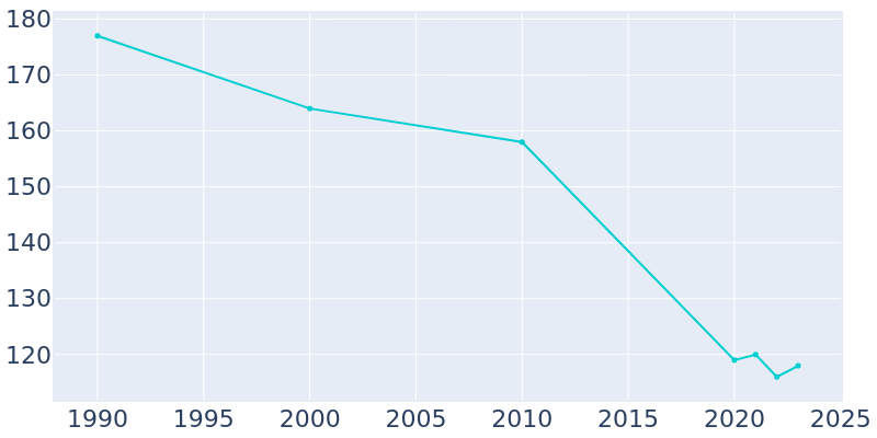 Population Graph For Preston, 1990 - 2022