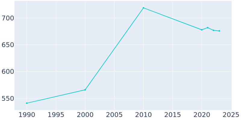 Population Graph For Preston, 1990 - 2022