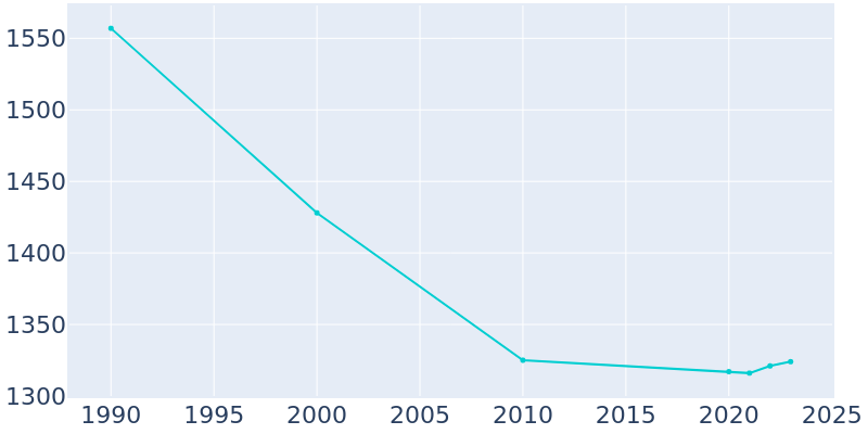 Population Graph For Preston, 1990 - 2022