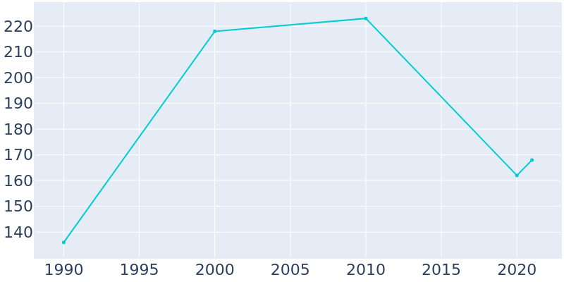 Population Graph For Preston, 1990 - 2022