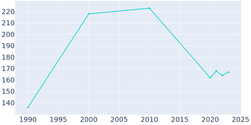 Population Graph For Preston, 1990 - 2022