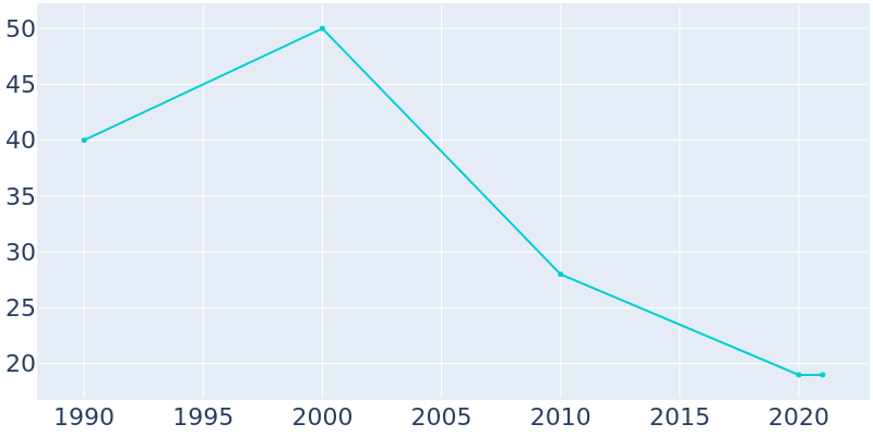 Population Graph For Preston, 1990 - 2022